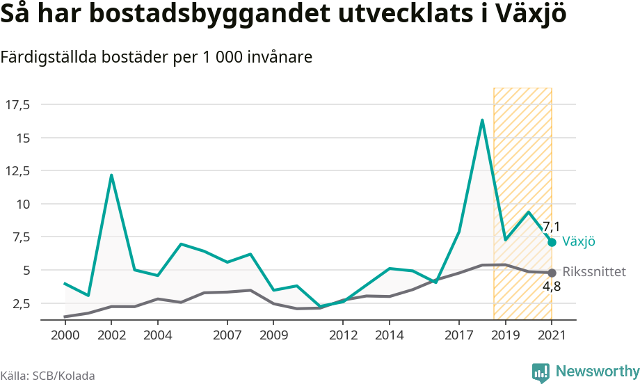 Graf: Färdigställda bostäder i flerfamiljshus i Växjö kommun och riket